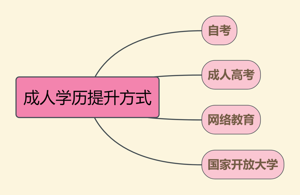 大专生想提升学历有哪些途径升本科