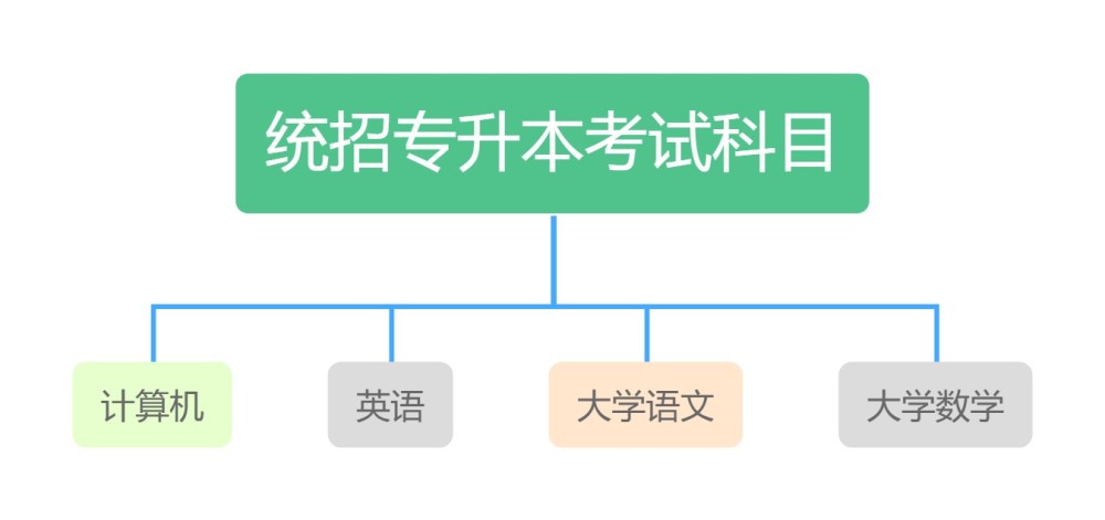 大专生想提升学历有哪些途径升本科