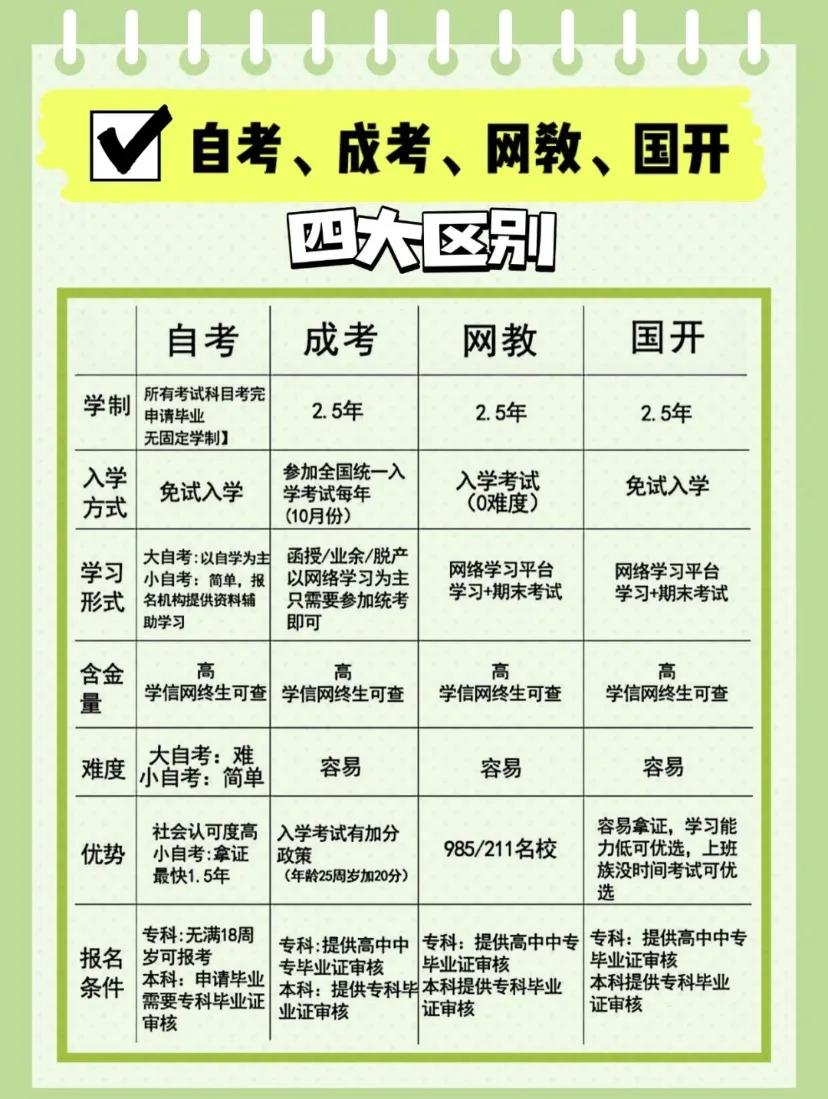 科普！学历提升的5种方式详细解读