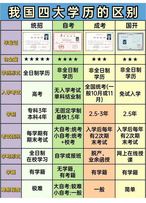 国家承认的四大学历有哪些区别